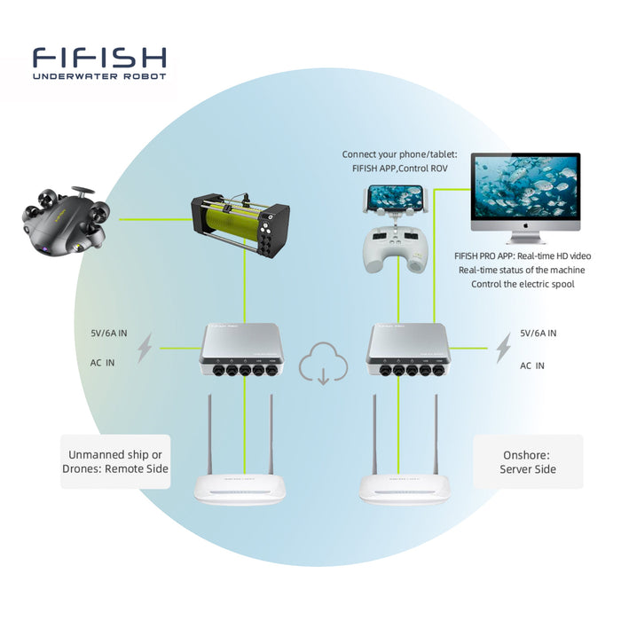 Sistema de control remoto para la serie Fifish V6 Qysea